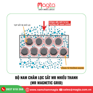 Nam Châm Lọc Sắt Nhiều Thanh