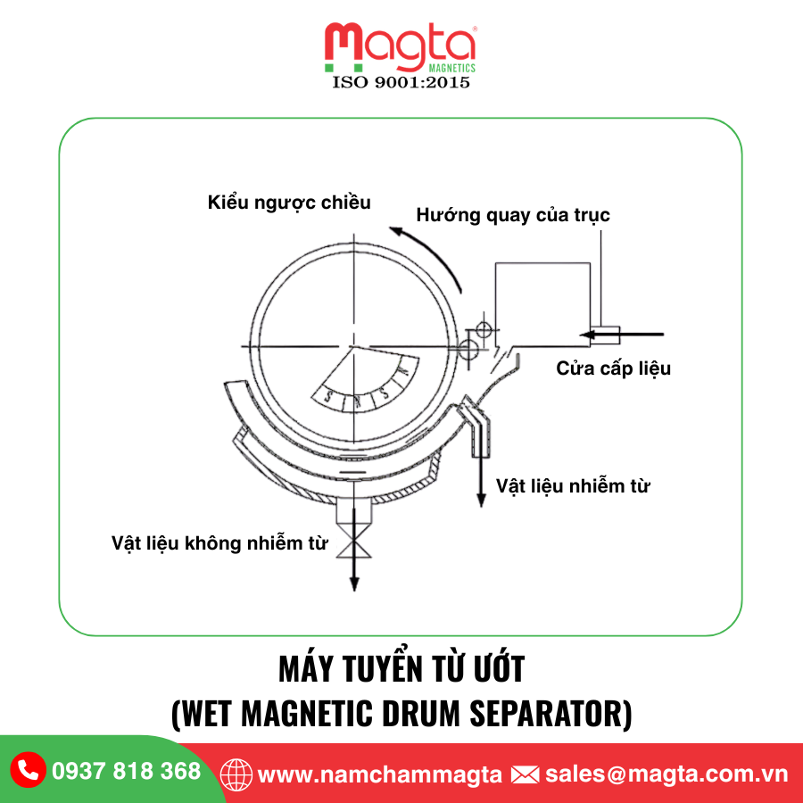 Máy Tuyển Từ Ướt Máy Tuyển Từ Ướt