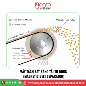 Máy Tách Sắt Băng Tải Tự Động