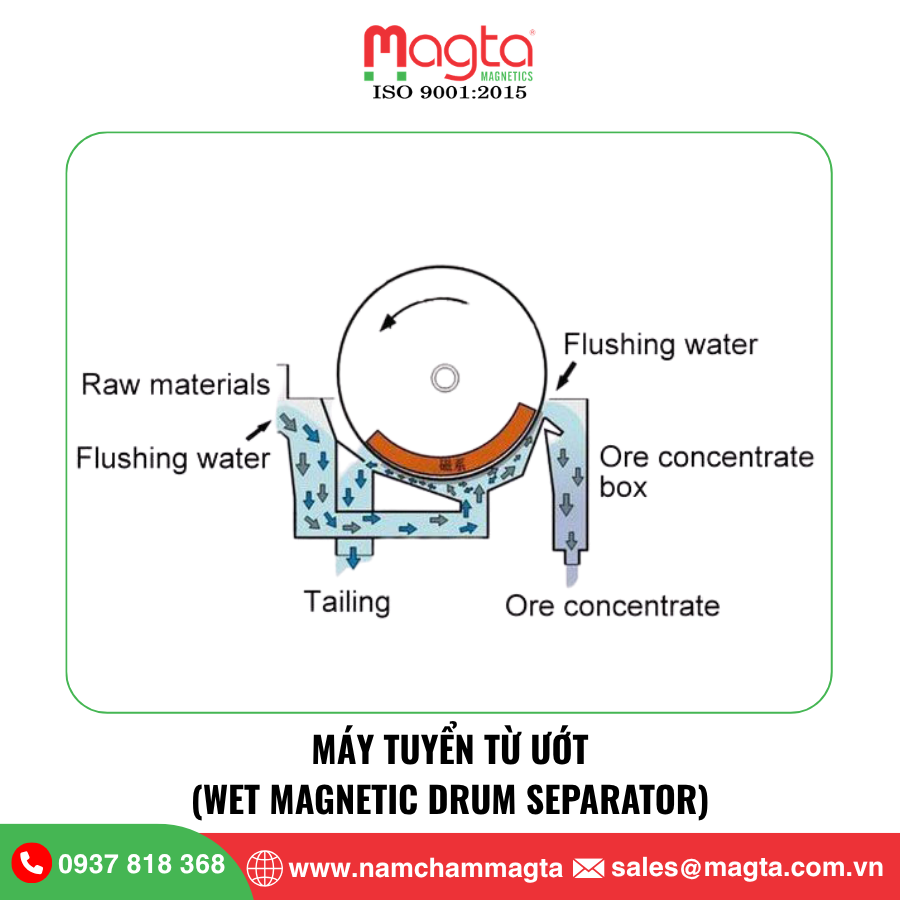 Máy Tuyển Từ Ướt Máy Tuyển Từ Ướt