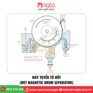 Máy Tuyển Từ Ướt